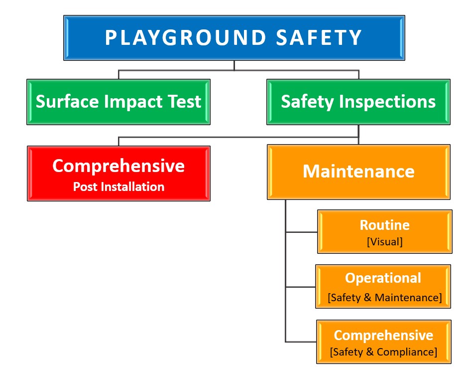 The image outlines a structured flowchart for playground safety, featuring two main branches: Surface Impact Test and Safety Inspections. Under Surface Impact Test, there is a node for Comprehensive Post Installation. The Safety Inspections branch further divides into Maintenance, which includes Routine (Visual), Operational (Safety & Maintenance), and Comprehensive (Safety & Compliance) checks.